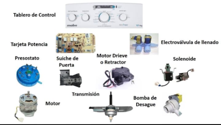 Partes de una lavadora